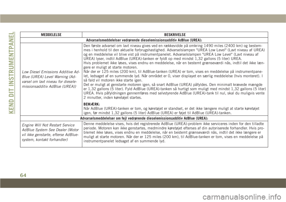 JEEP COMPASS 2019  Brugs- og vedligeholdelsesvejledning (in Danish) MEDDELELSEBESKRIVELSE
Advarselsmeddelelser vedrørende dieselemissionsadditiv AdBlue (UREA):
Low Diesel Emissions Additive Ad-
Blue (UREA) Level Warning (Ad-
varsel om lavt niveau for diesele-
mission
