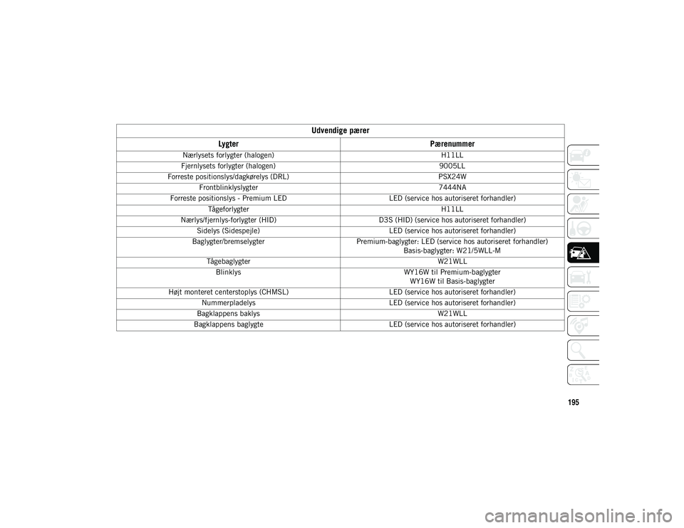 JEEP COMPASS 2020 Brugs- og vedligeholdelsesvejledning (in Danish) 195
Udvendige pærer
Lygter Pærenummer
Nærlysets forlygter (halogen) H11LL
Fjernlysets forlygter (halogen) 9005LL
Forreste positionslys/dagkørelys (DRL) PSX24W
Frontblinklyslygter 7444NA
Forreste p JEEP COMPASS 2020 Brugs- og vedligeholdelsesvejledning (in Danish) 195
Udvendige pærer
Lygter Pærenummer
Nærlysets forlygter (halogen) H11LL
Fjernlysets forlygter (halogen) 9005LL
Forreste positionslys/dagkørelys (DRL) PSX24W
Frontblinklyslygter 7444NA
Forreste p