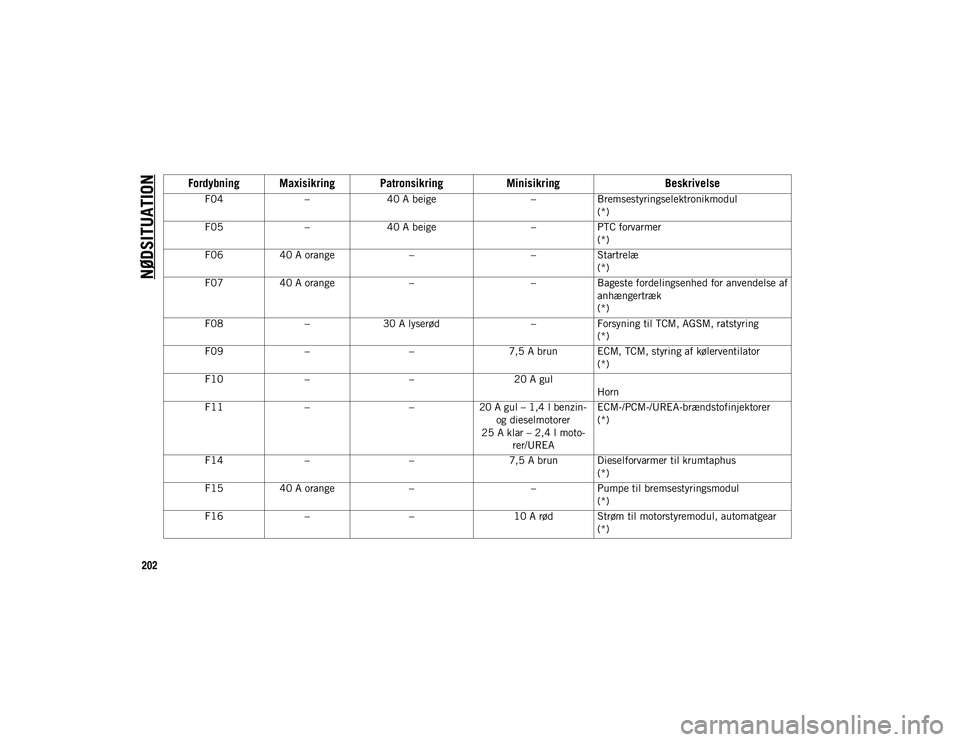 JEEP COMPASS 2020 Brugs- og vedligeholdelsesvejledning (in Danish) NØDSITUATION
202
F04–40 A beige –Bremsestyringselektronikmodul
(*)
F05 –40 A beige –PTC forvarmer
(*)
F06 40 A orange ––Startrelæ
(*)
F07 40 A orange ––Bageste fordelingsenhed for an JEEP COMPASS 2020 Brugs- og vedligeholdelsesvejledning (in Danish) NØDSITUATION
202
F04–40 A beige –Bremsestyringselektronikmodul
(*)
F05 –40 A beige –PTC forvarmer
(*)
F06 40 A orange ––Startrelæ
(*)
F07 40 A orange ––Bageste fordelingsenhed for an