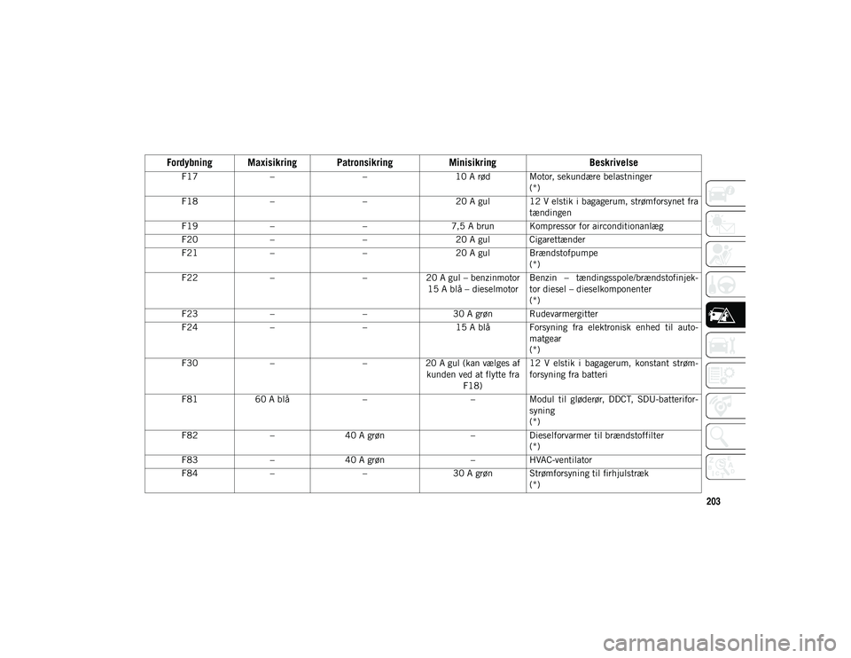 JEEP COMPASS 2020 Brugs- og vedligeholdelsesvejledning (in Danish) 203
F17– – 10 A rød Motor, sekundære belastninger
(*)
F18 – – 20 A gul 12 V elstik i bagagerum, strømforsynet fra
tændingen
F19 – –7,5 A brun Kompressor for airconditionanlæg
F20 – JEEP COMPASS 2020 Brugs- og vedligeholdelsesvejledning (in Danish) 203
F17– – 10 A rød Motor, sekundære belastninger
(*)
F18 – – 20 A gul 12 V elstik i bagagerum, strømforsynet fra
tændingen
F19 – –7,5 A brun Kompressor for airconditionanlæg
F20 –