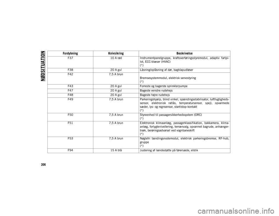 JEEP COMPASS 2020 Brugs- og vedligeholdelsesvejledning (in Danish) NØDSITUATION
206
F3710 A rødInstrumentpanelgruppe, kraftoverføringsstyremodul, adaptiv fartpi -
lot, ECC-blæser (HVAC)
(*)
F38 20 A gulLåsning/oplåsning af dør, bagklapudløser
F42 7,5 A bru JEEP COMPASS 2020 Brugs- og vedligeholdelsesvejledning (in Danish) NØDSITUATION
206
F3710 A rødInstrumentpanelgruppe, kraftoverføringsstyremodul, adaptiv fartpi -
lot, ECC-blæser (HVAC)
(*)
F38 20 A gulLåsning/oplåsning af dør, bagklapudløser
F42 7,5 A bru