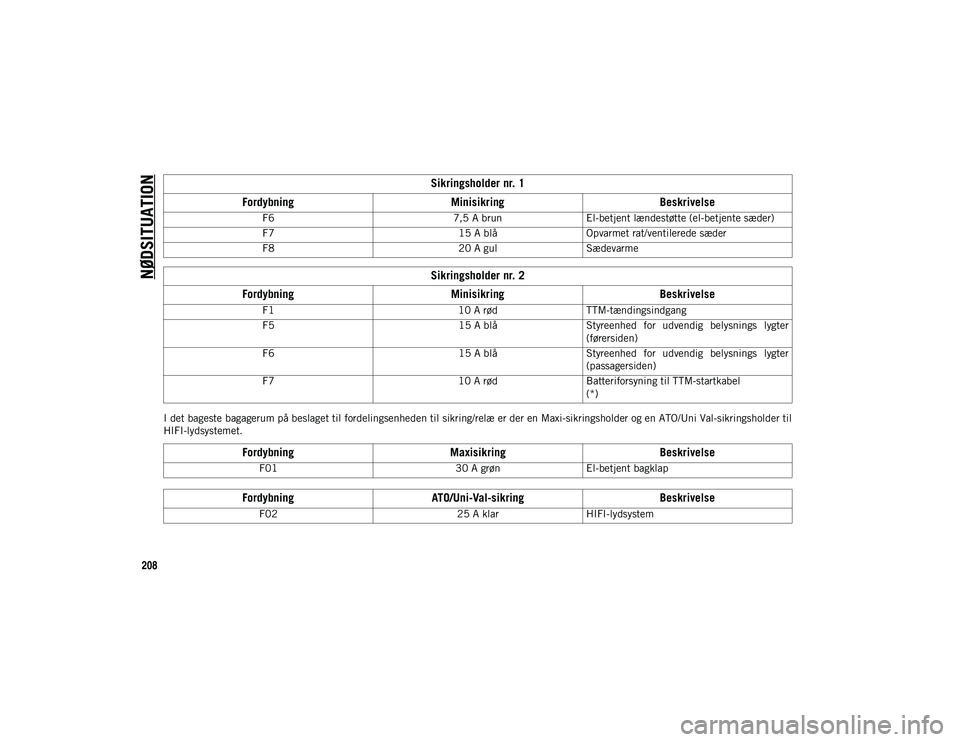 JEEP COMPASS 2020 Brugs- og vedligeholdelsesvejledning (in Danish) NØDSITUATION
208
I det bageste bagagerum på beslaget til fordelingsenheden til sikring/relæ er der en Maxi-sikringsholder og en ATO/Uni Val-sikringsholder til
HIFI-lydsystemet.F6
7,5 A brunEl-betje JEEP COMPASS 2020 Brugs- og vedligeholdelsesvejledning (in Danish) NØDSITUATION
208
I det bageste bagagerum på beslaget til fordelingsenheden til sikring/relæ er der en Maxi-sikringsholder og en ATO/Uni Val-sikringsholder til
HIFI-lydsystemet.F6
7,5 A brunEl-betje