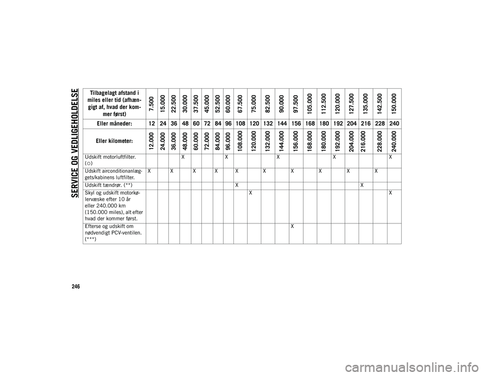 JEEP COMPASS 2020 Brugs- og vedligeholdelsesvejledning (in Danish) SERVICE OG VEDLIGEHOLDELSE
246
Udskift motorluftfilter.
(○)X
X X XX
Udskift airconditionanlæg -
gets/kabinens luftfilter.
X X X X X X X X X X
Udskift tændrør. (**) XX
Skyl og udskift motorkø JEEP COMPASS 2020 Brugs- og vedligeholdelsesvejledning (in Danish) SERVICE OG VEDLIGEHOLDELSE
246
Udskift motorluftfilter.
(○)X
X X XX
Udskift airconditionanlæg -
gets/kabinens luftfilter.
X X X X X X X X X X
Udskift tændrør. (**) XX
Skyl og udskift motorkø