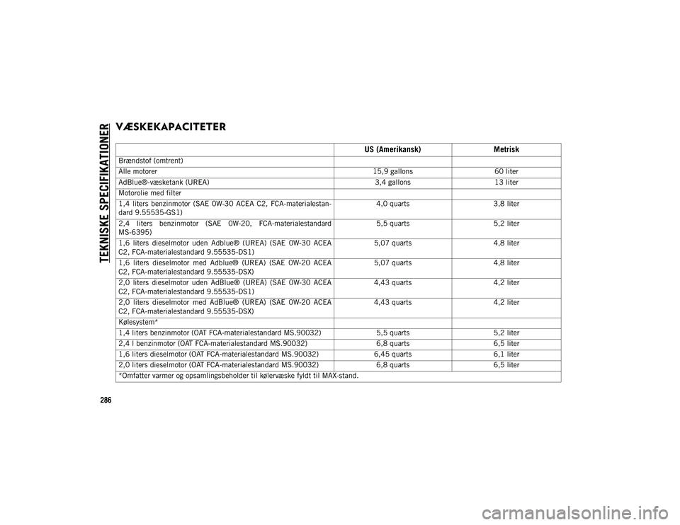 JEEP COMPASS 2020 Brugs- og vedligeholdelsesvejledning (in Danish) TEKNISKE SPECIFIKATIONER
286
VÆSKEKAPACITETER
US (Amerikansk)Metrisk
Brændstof (omtrent)
Alle motorer 15,9 gallons60 liter
AdBlue®-væsketank (UREA) 3,4 gallons13 liter
Motorolie med filter
1,4 JEEP COMPASS 2020 Brugs- og vedligeholdelsesvejledning (in Danish) TEKNISKE SPECIFIKATIONER
286
VÆSKEKAPACITETER
US (Amerikansk)Metrisk
Brændstof (omtrent)
Alle motorer 15,9 gallons60 liter
AdBlue®-væsketank (UREA) 3,4 gallons13 liter
Motorolie med filter
1,4
