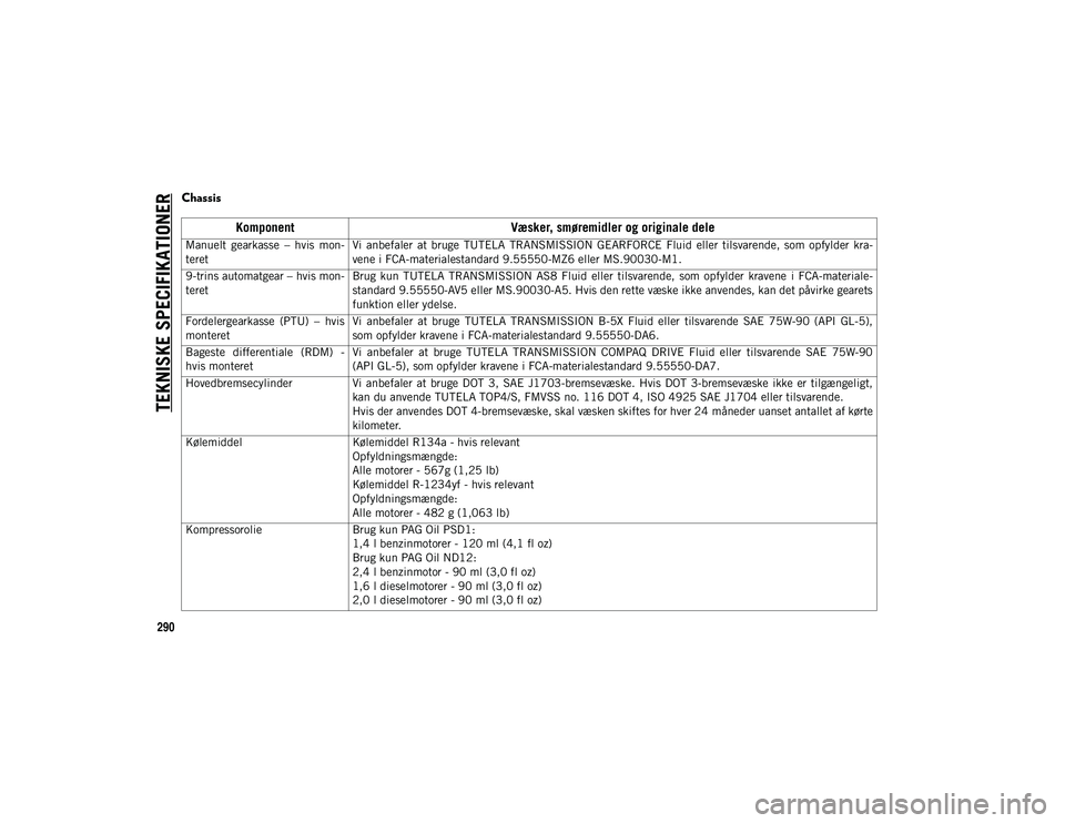 JEEP COMPASS 2020  Brugs- og vedligeholdelsesvejledning (in Danish) TEKNISKE SPECIFIKATIONER
290
Chassis   
KomponentVæsker, smøremidler og originale dele
Manuelt  gearkasse  –  hvis  mon-
teret Vi  anbefaler  at  bruge  TUTELA  TRANSMISSION  GEARFORCE  Fluid  ell