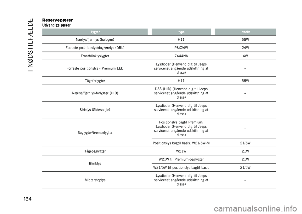 JEEP COMPASS 2021  Brugs- og vedligeholdelsesvejledning (in Danish) ��$��+�C��#�6�$�B�2�@�B��%
��������"�2��4�.�"��"
�G�	����	��� ����� �4����� ���� ������
�+�����
�?��������
 �:����	�
���; � �A�A�0�0�V
�2�	���
