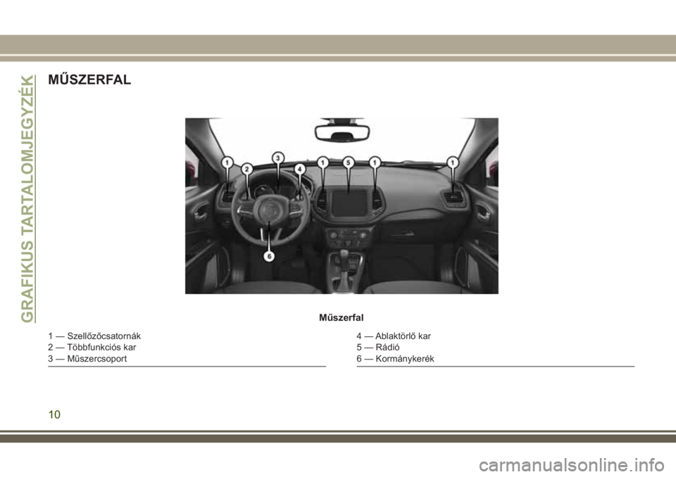 JEEP COMPASS 2018  Kezelési és karbantartási útmutató (in Hungarian) MŰSZERFAL
Műszerfal
1 — Szellőzőcsatornák
2 — Többfunkciós kar
3 — Műszercsoport4 — Ablaktörlő kar
5 — Rádió
6 — Kormánykerék
GRAFIKUS TARTALOMJEGYZÉK
10 