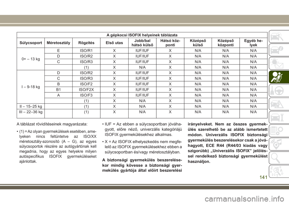 JEEP COMPASS 2018  Kezelési és karbantartási útmutató (in Hungarian) A gépkocsi ISOFIX helyeinek táblázata
Súlycsoport Méretosztály Rögzítés Első utasJobb/bal
hátsó külsőHátsó köz-
pontiKözépső
külsőKözépső
központiEgyéb he-
lyek
0+–13kgE I