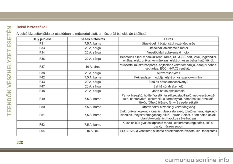 JEEP COMPASS 2018  Kezelési és karbantartási útmutató (in Hungarian) Belső biztosítékok
A belső biztosítéktábla az utastérben, a műszerfal alatt, a műszerfal bal oldalán található.
Hely jelölése Késes biztosíték Leírás
F31 7,5 A, barna Utasvédelmi 
