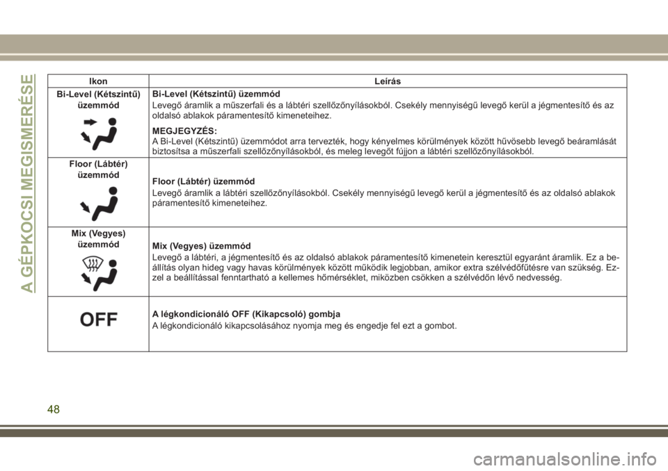JEEP COMPASS 2018  Kezelési és karbantartási útmutató (in Hungarian) Ikon Leírás
Bi-Level (Kétszintű)
üzemmód
Bi-Level (Kétszintű) üzemmód
Levegő áramlik a műszerfali és a lábtéri szellőzőnyílásokból. Csekély mennyiségű levegő kerül a jégment