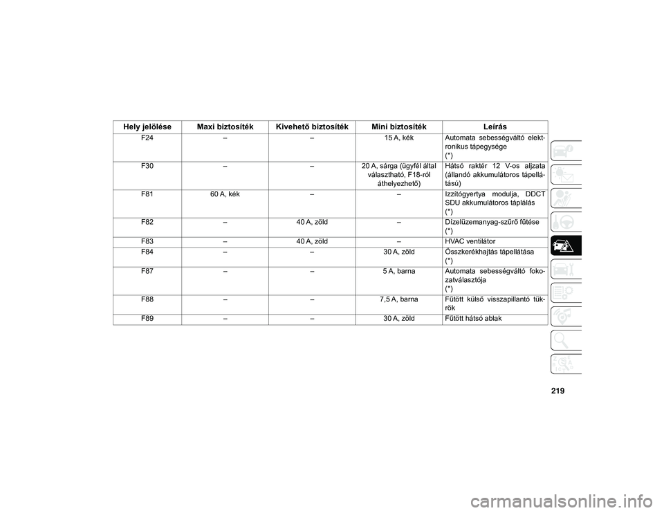 JEEP COMPASS 2020  Kezelési és karbantartási útmutató (in Hungarian) 219
F24– –15 A, kék Automata  sebességváltó  elekt -
ronikus tápegysége
(*)
F30 – –20 A, sárga (ügyfél által 
választható, F18-ról  áthelyezhető) Hátsó  raktér  12  V-os  alj
