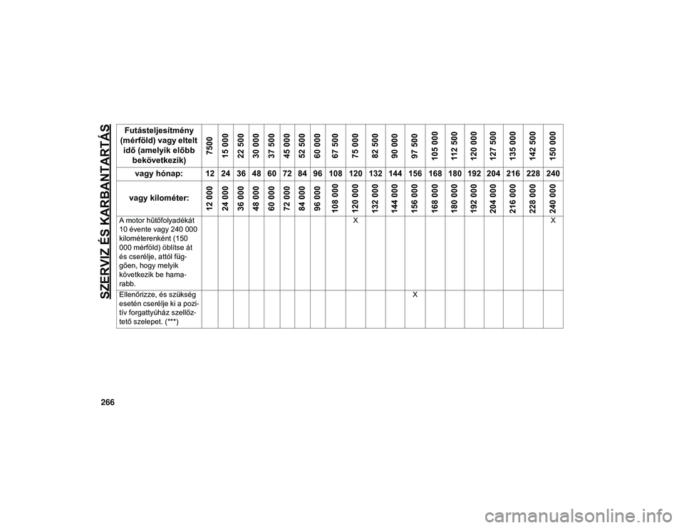 JEEP COMPASS 2020 Kezelési és karbantartási útmutató (in Hungarian) SZERVIZ ÉS KARBANTARTÁS
266
A motor hűtőfolyadékát
10 évente vagy 240 000
kilométerenként (150
000 mérföld) öblítse át
és cserélje, attól füg-
gően, hogy melyik
következik be JEEP COMPASS 2020 Kezelési és karbantartási útmutató (in Hungarian) SZERVIZ ÉS KARBANTARTÁS
266
A motor hűtőfolyadékát
10 évente vagy 240 000
kilométerenként (150
000 mérföld) öblítse át
és cserélje, attól füg-
gően, hogy melyik
következik be