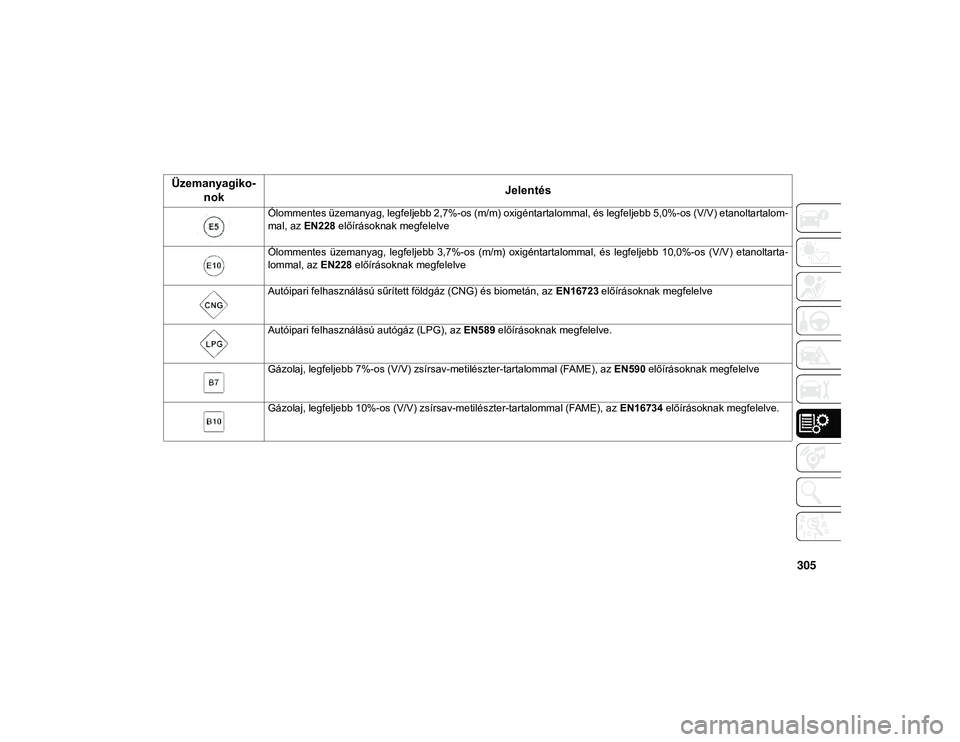 JEEP COMPASS 2020  Kezelési és karbantartási útmutató (in Hungarian) 305
Üzemanyagiko
-
nok Jelentés
Ólommentes üzemanyag, legfeljebb 2,7%-os (m/m) oxigéntartalommal, és legfeljebb 5,0%-os (V/V) etanoltartalom
-
mal, az  EN228 előírásoknak megfelelve
Ólomment