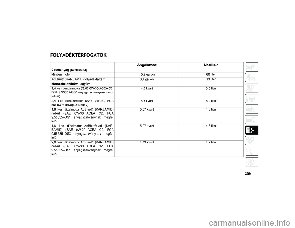 JEEP COMPASS 2020  Kezelési és karbantartási útmutató (in Hungarian) 309
FOLYADÉKTÉRFOGATOK   
AngolszászMetrikus
Üzemanyag (körülbelül)
Minden motor 15,9 gallon60 liter
AdBlue® (KARBAMID) folyadéktartály 3,4 gallon13 liter
Motorolaj szűrővel együtt
1,4 l-