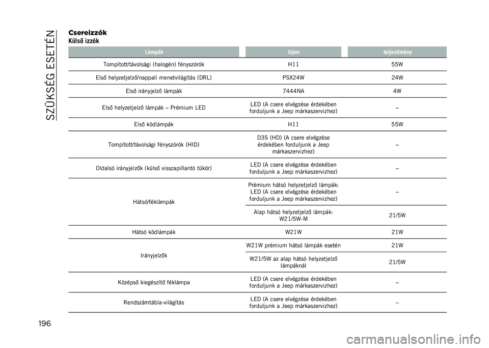 JEEP COMPASS 2021  Kezelési és karbantartási útmutató (in Hungarian) ��B�L�X��B�M�0��!�B�!�C�M�8
���	��)�&�,�&�3�0�0�?�2
�����6 ����&� ��#�%�(�#� ��:�(�� ����0���:��%���
�C����#�����J��������� �6��������9 �)������