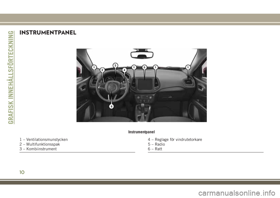 JEEP COMPASS 2018 Drift- och underhållshandbok (in Swedish) INSTRUMENTPANEL
Instrumentpanel
1 – Ventilationsmunstycken
2 – Multifunktionsspak
3 – Kombiinstrument4 – Reglage för vindrutetorkare
5 – Radio
6 – Ratt
GRAFISK INNEHÅLLSFÖRTECKNING
10 JEEP COMPASS 2018 Drift- och underhållshandbok (in Swedish) INSTRUMENTPANEL
Instrumentpanel
1 – Ventilationsmunstycken
2 – Multifunktionsspak
3 – Kombiinstrument4 – Reglage för vindrutetorkare
5 – Radio
6 – Ratt
GRAFISK INNEHÅLLSFÖRTECKNING
10