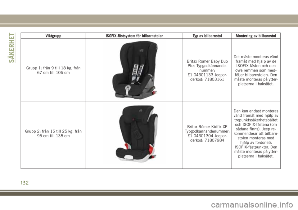 JEEP COMPASS 2018  Drift- och underhållshandbok (in Swedish) Viktgrupp ISOFIX-fästsystem för bilbarnstolar Typ av bilbarnstol Montering av bilbarnstol
Grupp 1: från 9 till 18 kg, från
67 cm till 105 cm
Britax Römer Baby Duo
Plus Typgodkännande-
nummer:
E1