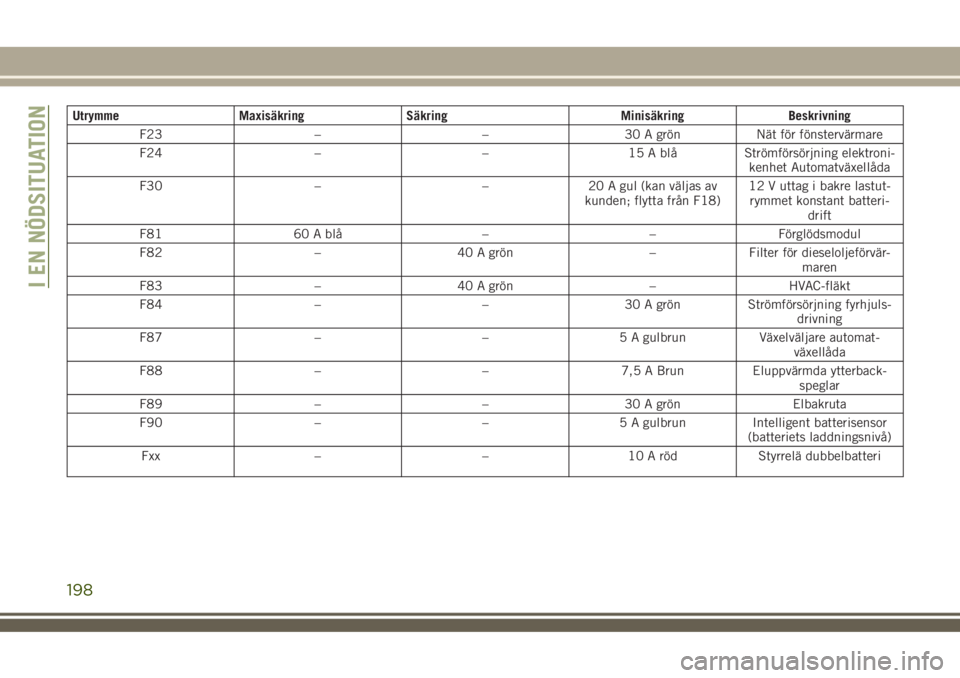 JEEP COMPASS 2018  Drift- och underhållshandbok (in Swedish) Utrymme Maxisäkring Säkring Minisäkring Beskrivning
F23 – – 30 A grön Nät för fönstervärmare
F24 – – 15 A blå Strömförsörjning elektroni-
kenhet Automatväxellåda
F30 – – 20 A