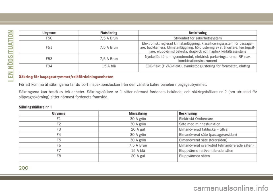 JEEP COMPASS 2018  Drift- och underhållshandbok (in Swedish) Utrymme Flatsäkring Beskrivning
F50 7,5 A Brun Styrenhet för säkerhetssystem
F51 7,5 A Brun
Elektroniskt reglerad klimatanläggning, klassificeringssystem för passager-
are, backkamera, klimatanl�