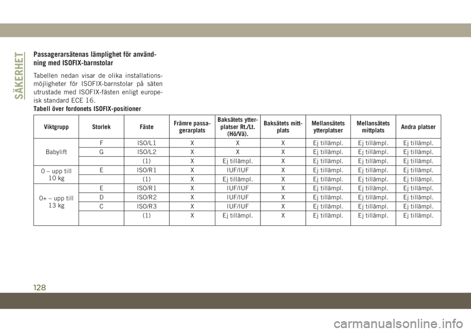 JEEP COMPASS 2019  Drift- och underhållshandbok (in Swedish) Passagerarsätenas lämplighet för använd-
ning med ISOFIX-barnstolar
Tabellen nedan visar de olika installations-
möjligheter för ISOFIX-barnstolar på säten
utrustade med ISOFIX-fästen enligt 