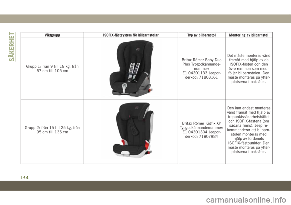 JEEP COMPASS 2019 Drift- och underhållshandbok (in Swedish) Viktgrupp ISOFIX-fästsystem för bilbarnstolar Typ av bilbarnstol Montering av bilbarnstol
Grupp 1: från 9 till 18 kg, från
67 cm till 105 cm
Britax Römer Baby Duo
Plus Typgodkännande-
nummer:
E1 JEEP COMPASS 2019 Drift- och underhållshandbok (in Swedish) Viktgrupp ISOFIX-fästsystem för bilbarnstolar Typ av bilbarnstol Montering av bilbarnstol
Grupp 1: från 9 till 18 kg, från
67 cm till 105 cm
Britax Römer Baby Duo
Plus Typgodkännande-
nummer:
E1