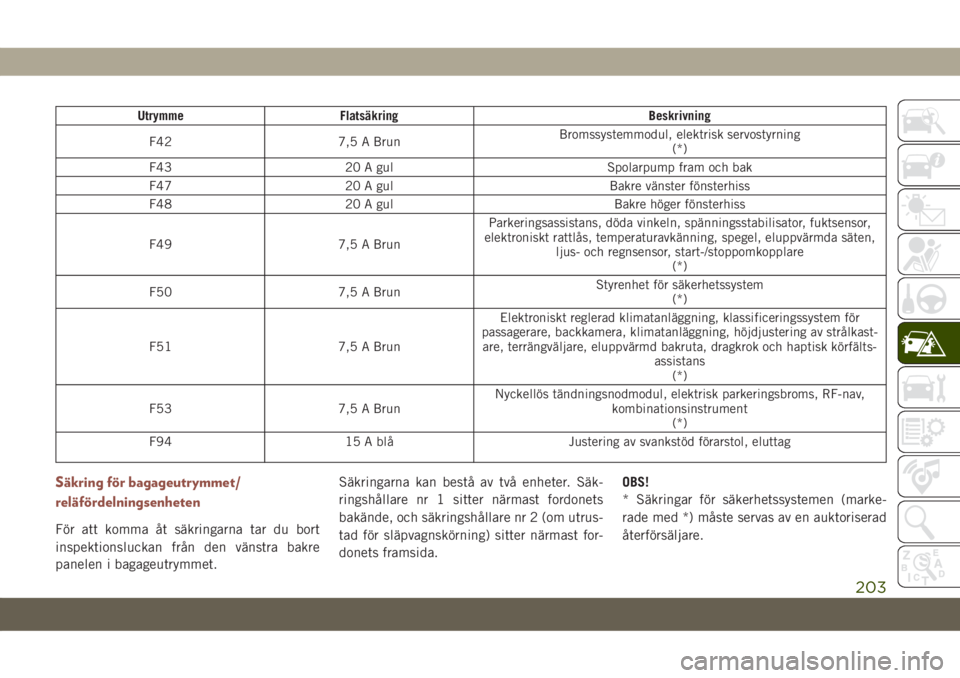 JEEP COMPASS 2019  Drift- och underhållshandbok (in Swedish) Utrymme Flatsäkring Beskrivning
F42 7,5 A BrunBromssystemmodul, elektrisk servostyrning
(*)
F43 20 A gul Spolarpump fram och bak
F47 20 A gul Bakre vänster fönsterhiss
F48 20 A gul Bakre höger fö