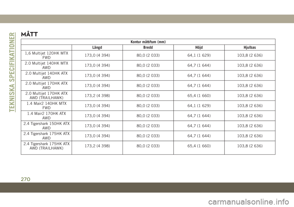 JEEP COMPASS 2019 Drift- och underhållshandbok (in Swedish) MÅTT
Kontur mått/tum (mm)
Längd Bredd Höjd Hjulbas
1,6 Multijet 120HK MTX
FWD173,0 (4 394) 80,0 (2 033) 64,1 (1 629) 103,8 (2 636)
2.0 Multijet 140HK MTX
AWD173,0 (4 394) 80,0 (2 033) 64,7 (1 644) JEEP COMPASS 2019 Drift- och underhållshandbok (in Swedish) MÅTT
Kontur mått/tum (mm)
Längd Bredd Höjd Hjulbas
1,6 Multijet 120HK MTX
FWD173,0 (4 394) 80,0 (2 033) 64,1 (1 629) 103,8 (2 636)
2.0 Multijet 140HK MTX
AWD173,0 (4 394) 80,0 (2 033) 64,7 (1 644)