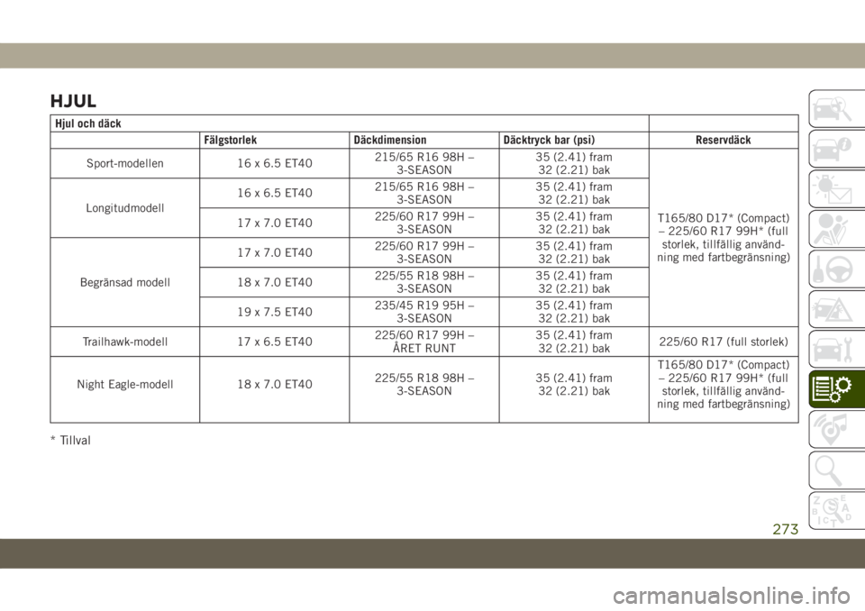 JEEP COMPASS 2019  Drift- och underhållshandbok (in Swedish) HJUL
Hjul och däck
Fälgstorlek Däckdimension Däcktryck bar (psi) Reservdäck
Sport-modellen 16 x 6.5 ET40215/65 R16 98H –
3-SEASON35 (2.41) fram
32 (2.21) bak
T165/80 D17* (Compact)
– 225/60 R
