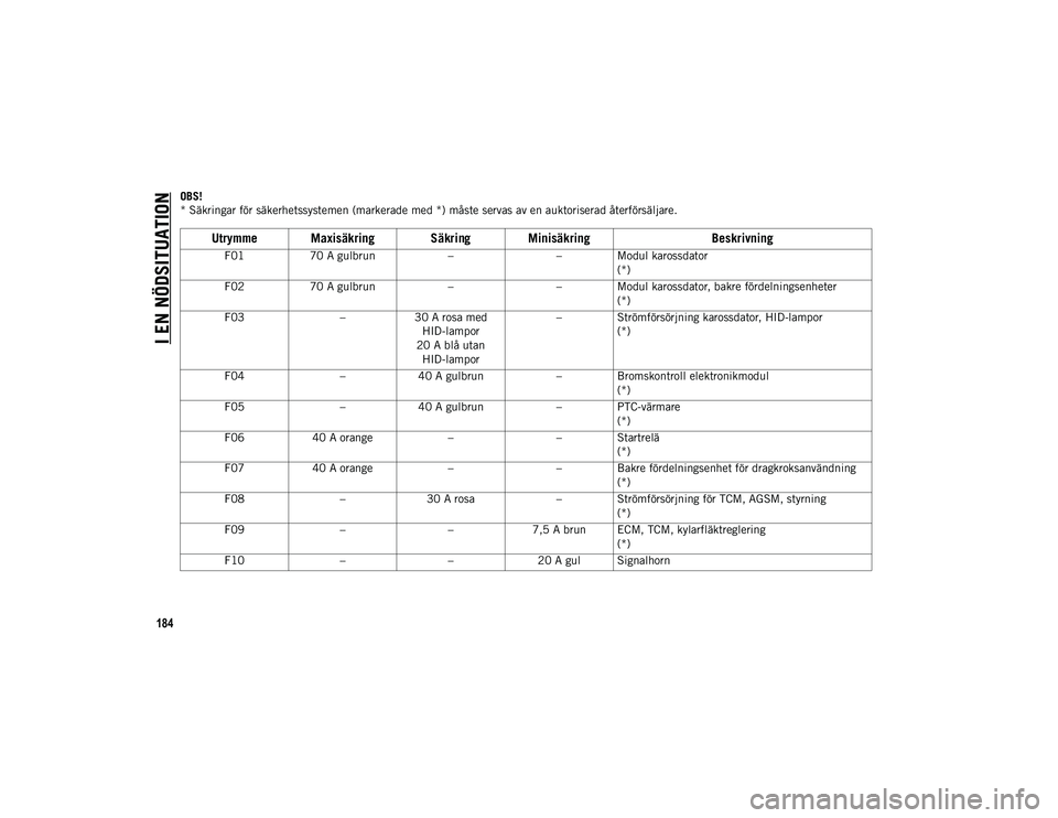 JEEP COMPASS 2020 Drift- och underhållshandbok (in Swedish) I EN NÖDSITUATION
184
OBS!
* Säkringar för säkerhetssystemen (markerade med *) måste servas av en auktoriserad återförsäljare.
Utrymme Maxisäkring Säkring MinisäkringBeskrivning
F0170 A gul JEEP COMPASS 2020 Drift- och underhållshandbok (in Swedish) I EN NÖDSITUATION
184
OBS!
* Säkringar för säkerhetssystemen (markerade med *) måste servas av en auktoriserad återförsäljare.
Utrymme Maxisäkring Säkring MinisäkringBeskrivning
F0170 A gul