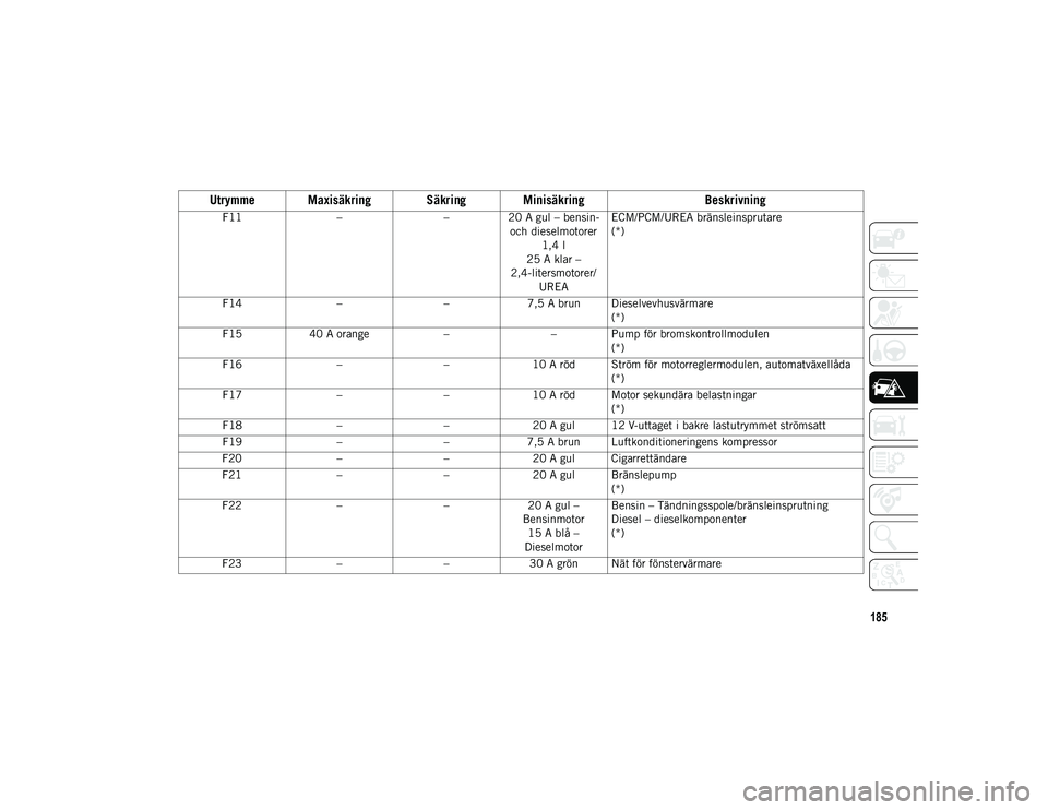 JEEP COMPASS 2020 Drift- och underhållshandbok (in Swedish) 185
F11––20 A gul – bensin-
och dieselmotorer 1,4 l
25 A klar –
2,4-litersmotorer/ UREA ECM/PCM/UREA bränsleinsprutare
(*)
F14 ––7,5 A brun Dieselvevhusvärmare
(*)
F15 40 A orange – JEEP COMPASS 2020 Drift- och underhållshandbok (in Swedish) 185
F11––20 A gul – bensin-
och dieselmotorer 1,4 l
25 A klar –
2,4-litersmotorer/ UREA ECM/PCM/UREA bränsleinsprutare
(*)
F14 ––7,5 A brun Dieselvevhusvärmare
(*)
F15 40 A orange –