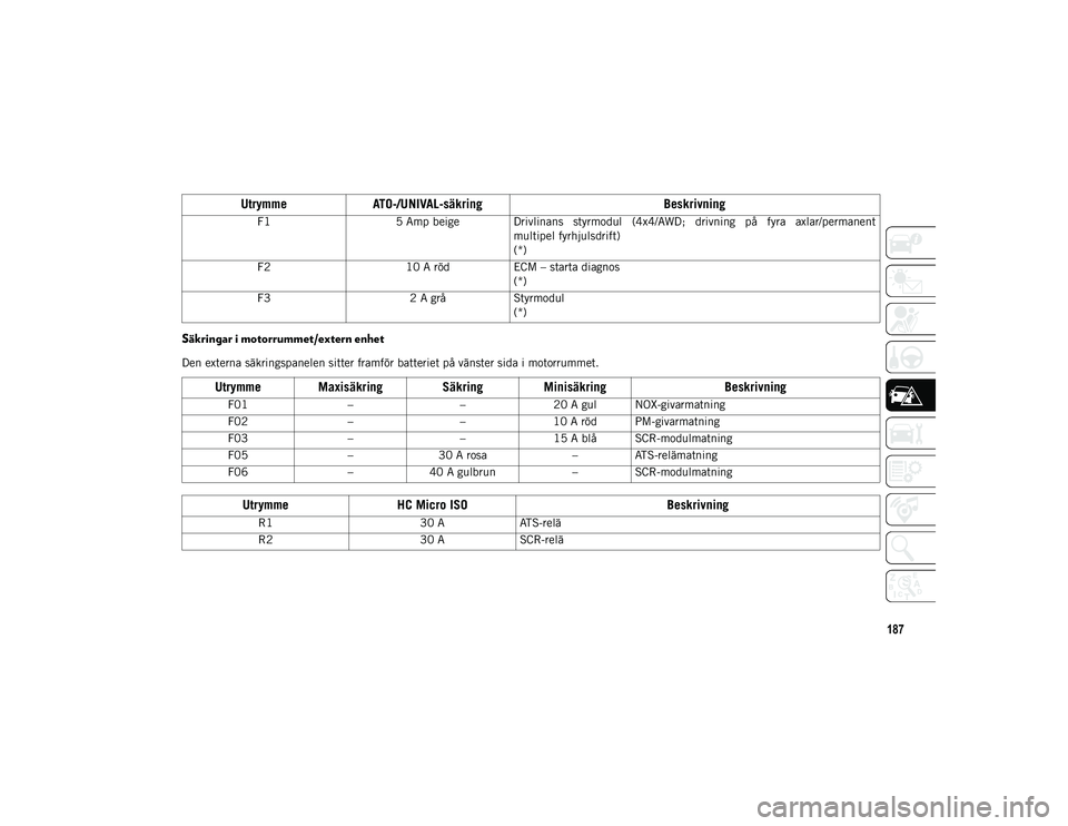 JEEP COMPASS 2020 Drift- och underhållshandbok (in Swedish) 187
Säkringar i motorrummet/extern enhet
Den externa säkringspanelen sitter framför batteriet på vänster sida i motorrummet.
UtrymmeATO-/UNIVAL-säkring Beskrivning
F15 Amp beige Drivlinans styr JEEP COMPASS 2020 Drift- och underhållshandbok (in Swedish) 187
Säkringar i motorrummet/extern enhet
Den externa säkringspanelen sitter framför batteriet på vänster sida i motorrummet.
UtrymmeATO-/UNIVAL-säkring Beskrivning
F15 Amp beige Drivlinans styr