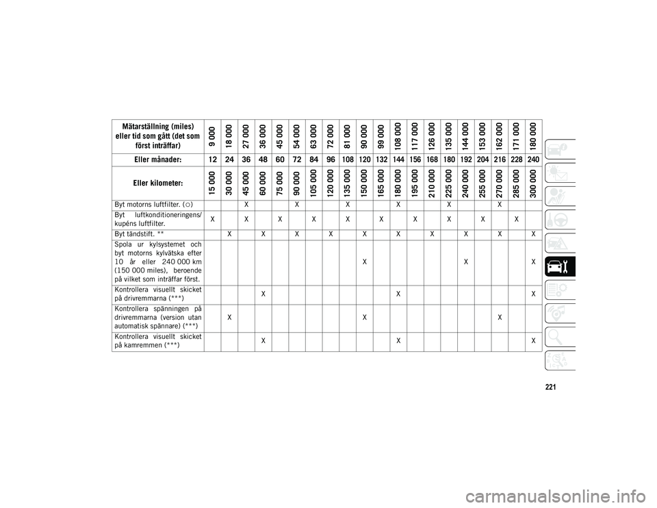 JEEP COMPASS 2020 Drift- och underhållshandbok (in Swedish) 221
Byt motorns luftfilter. (○)XXXXXX
Byt luftkonditioneringens/
kupéns luftfilter. X X X X X X X X X X
Byt tändstift. ** X X X X X X X X X X
Spola ur kylsystemet och
byt motorns kylvätska JEEP COMPASS 2020 Drift- och underhållshandbok (in Swedish) 221
Byt motorns luftfilter. (○)XXXXXX
Byt luftkonditioneringens/
kupéns luftfilter. X X X X X X X X X X
Byt tändstift. ** X X X X X X X X X X
Spola ur kylsystemet och
byt motorns kylvätska