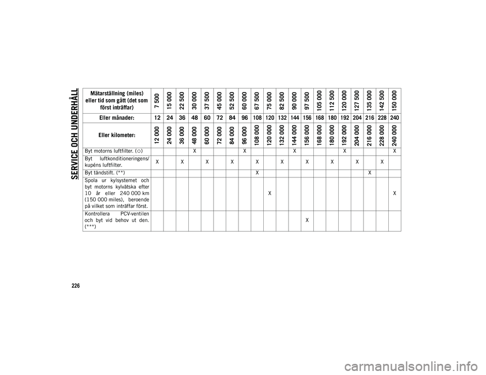 JEEP COMPASS 2020 Drift- och underhållshandbok (in Swedish) SERVICE OCH UNDERHÅLL
226
Byt motorns luftfilter. (○) XXXXX
Byt luftkonditioneringens/
kupéns luftfilter. X X X X X X X X X X
Byt tändstift. (**) XX
Spola ur kylsystemet och
byt motorns kyl JEEP COMPASS 2020 Drift- och underhållshandbok (in Swedish) SERVICE OCH UNDERHÅLL
226
Byt motorns luftfilter. (○) XXXXX
Byt luftkonditioneringens/
kupéns luftfilter. X X X X X X X X X X
Byt tändstift. (**) XX
Spola ur kylsystemet och
byt motorns kyl