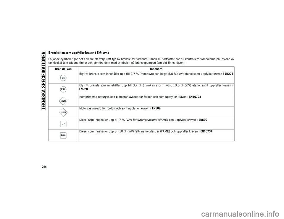 JEEP COMPASS 2020 Drift- och underhållshandbok (in Swedish) TEKNISKA SPECIFIKATIONER
264
Bränsleikon som uppfyller kraven i EN16942
Följande symboler gör det enklare att välja rätt typ av bränsle för fordonet. Innan du fortsätter bör du kontrollera JEEP COMPASS 2020 Drift- och underhållshandbok (in Swedish) TEKNISKA SPECIFIKATIONER
264
Bränsleikon som uppfyller kraven i EN16942
Följande symboler gör det enklare att välja rätt typ av bränsle för fordonet. Innan du fortsätter bör du kontrollera