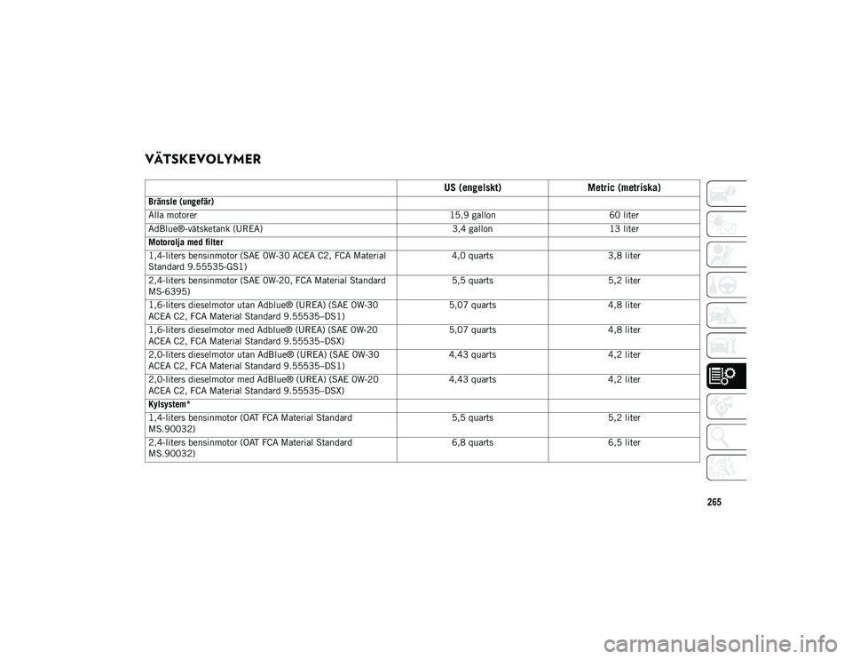 JEEP COMPASS 2020 Drift- och underhållshandbok (in Swedish) 265
VÄTSKEVOLYMER
US (engelskt)Metric (metriska)
Bränsle (ungefär)
Alla motorer 15,9 gallon60 liter
AdBlue®-vätsketank (UREA) 3,4 gallon13 liter
Motorolja med filter
1,4-liters bensinmotor (SA JEEP COMPASS 2020 Drift- och underhållshandbok (in Swedish) 265
VÄTSKEVOLYMER
US (engelskt)Metric (metriska)
Bränsle (ungefär)
Alla motorer 15,9 gallon60 liter
AdBlue®-vätsketank (UREA) 3,4 gallon13 liter
Motorolja med filter
1,4-liters bensinmotor (SA