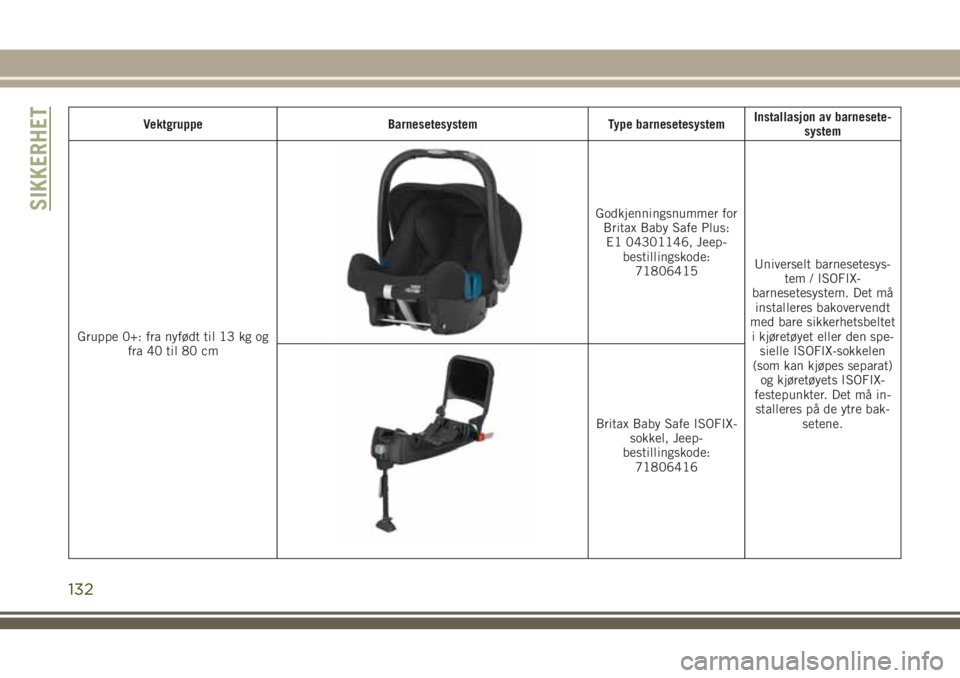 JEEP COMPASS 2018 Drift- og vedlikeholdshåndbok (in Norwegian) Vektgruppe Barnesetesystem Type barnesetesystemInstallasjon av barnesete-
system
Gruppe 0+: fra nyfødt til 13 kg og
fra 40 til 80 cm
Godkjenningsnummer for
Britax Baby Safe Plus:
E1 04301146, Jeep-
b JEEP COMPASS 2018 Drift- og vedlikeholdshåndbok (in Norwegian) Vektgruppe Barnesetesystem Type barnesetesystemInstallasjon av barnesete-
system
Gruppe 0+: fra nyfødt til 13 kg og
fra 40 til 80 cm
Godkjenningsnummer for
Britax Baby Safe Plus:
E1 04301146, Jeep-
b