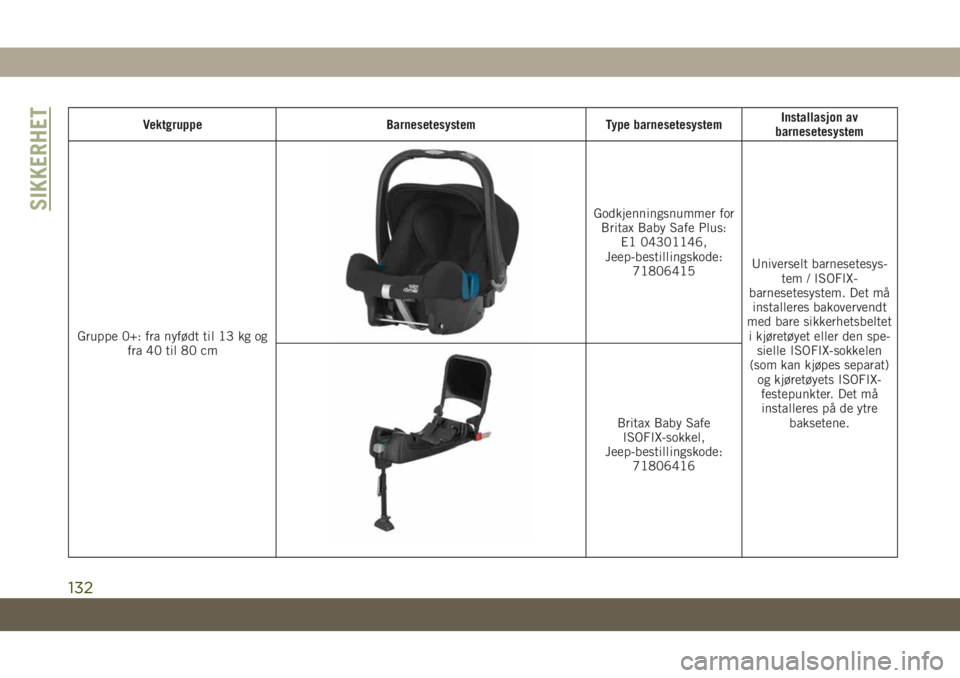 JEEP COMPASS 2019 Drift- og vedlikeholdshåndbok (in Norwegian) Vektgruppe Barnesetesystem Type barnesetesystemInstallasjon av
barnesetesystem
Gruppe 0+: fra nyfødt til 13 kg og
fra 40 til 80 cm
Godkjenningsnummer for
Britax Baby Safe Plus:
E1 04301146,
Jeep-best JEEP COMPASS 2019 Drift- og vedlikeholdshåndbok (in Norwegian) Vektgruppe Barnesetesystem Type barnesetesystemInstallasjon av
barnesetesystem
Gruppe 0+: fra nyfødt til 13 kg og
fra 40 til 80 cm
Godkjenningsnummer for
Britax Baby Safe Plus:
E1 04301146,
Jeep-best