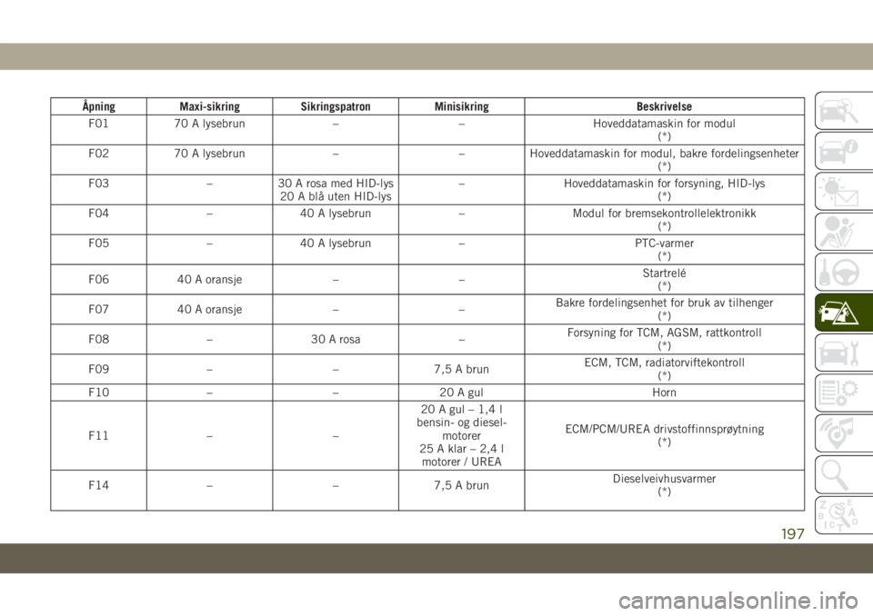 JEEP COMPASS 2019  Drift- og vedlikeholdshåndbok (in Norwegian) Åpning Maxi-sikring Sikringspatron Minisikring Beskrivelse
F01 70 A lysebrun – – Hoveddatamaskin for modul
(*)
F02 70 A lysebrun – – Hoveddatamaskin for modul, bakre fordelingsenheter
(*)
F03
