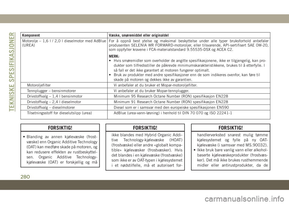 JEEP COMPASS 2019  Drift- og vedlikeholdshåndbok (in Norwegian) Komponent Væske, smøremiddel eller originaldel
Motorolje – 1,6 l / 2,0 l dieselmotor med AdBlue
(UREA)For å oppnå best ytelse og maksimal beskyttelse under alle typer bruksforhold anbefaler
prod