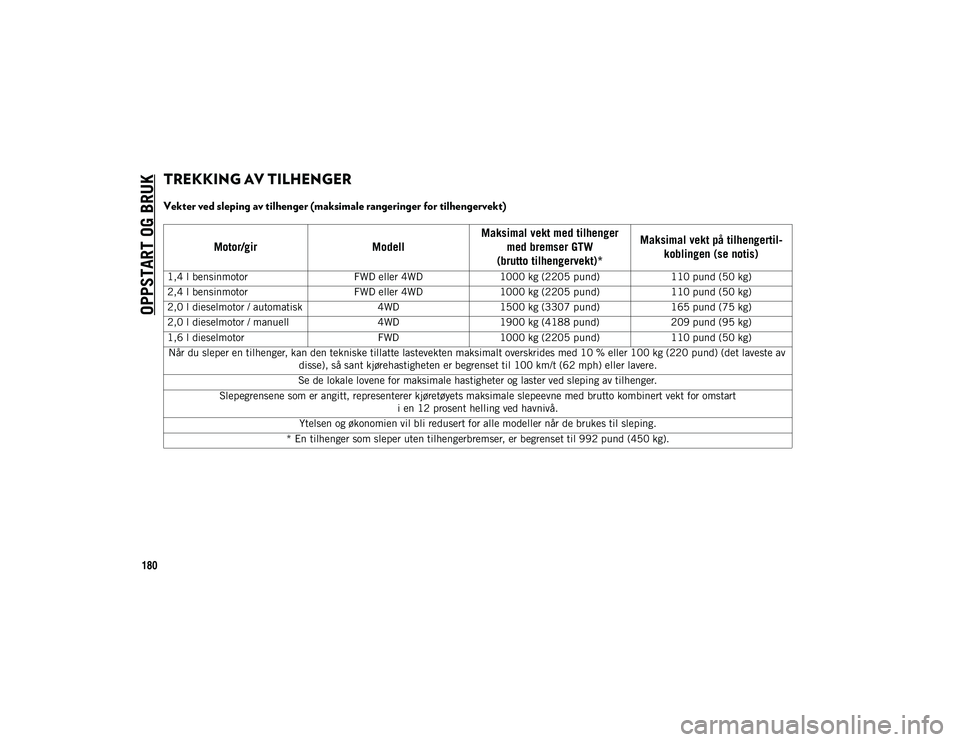 JEEP COMPASS 2020 Drift- og vedlikeholdshåndbok (in Norwegian) OPPSTART OG BRUK
180
TREKKING AV TILHENGER
Vekter ved sleping av tilhenger (maksimale rangeringer for tilhengervekt)
Motor/girModellMaksimal vekt med tilhenger
med bremser GTW
(brutto tilhengervek JEEP COMPASS 2020 Drift- og vedlikeholdshåndbok (in Norwegian) OPPSTART OG BRUK
180
TREKKING AV TILHENGER
Vekter ved sleping av tilhenger (maksimale rangeringer for tilhengervekt)
Motor/girModellMaksimal vekt med tilhenger
med bremser GTW
(brutto tilhengervek