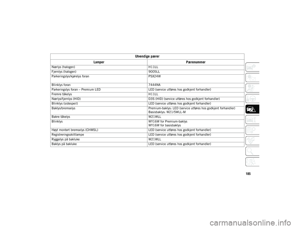 JEEP COMPASS 2020 Drift- og vedlikeholdshåndbok (in Norwegian) 185
Utvendige pærer
Lamper Pærenummer
Nærlys (halogen) H11LL
Fjernlys (halogen) 9005LL
Parkeringslys/kjørelys foran PSX24W
Blinklys foran 7444NA
Parkeringslys foran – Premium LED LED (service JEEP COMPASS 2020 Drift- og vedlikeholdshåndbok (in Norwegian) 185
Utvendige pærer
Lamper Pærenummer
Nærlys (halogen) H11LL
Fjernlys (halogen) 9005LL
Parkeringslys/kjørelys foran PSX24W
Blinklys foran 7444NA
Parkeringslys foran – Premium LED LED (service