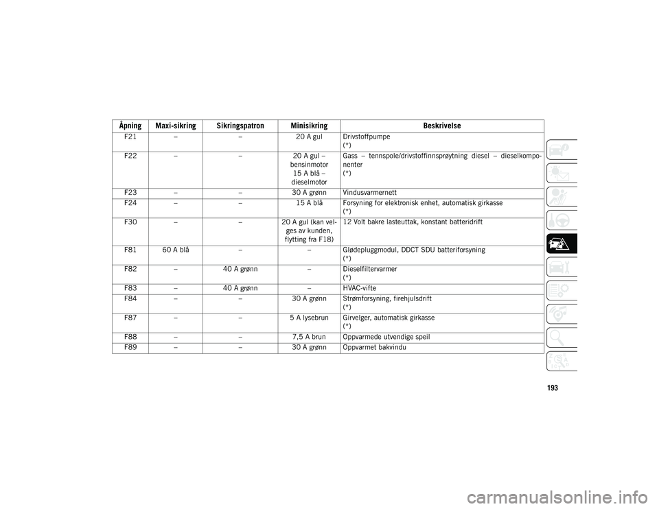JEEP COMPASS 2020 Drift- og vedlikeholdshåndbok (in Norwegian) 193
F21– –20 A gul Drivstoffpumpe
(*)
F22 – –20 A gul –
bensinmotor 15 A blå –
dieselmotor Gass – tennspole/drivstoffinnsprøytning diesel – dieselkompo
-
nenter
(*)
F23 – – JEEP COMPASS 2020 Drift- og vedlikeholdshåndbok (in Norwegian) 193
F21– –20 A gul Drivstoffpumpe
(*)
F22 – –20 A gul –
bensinmotor 15 A blå –
dieselmotor Gass – tennspole/drivstoffinnsprøytning diesel – dieselkompo
-
nenter
(*)
F23 – –