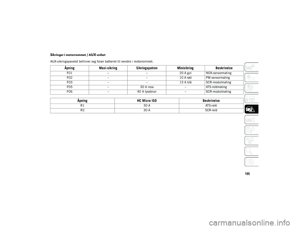 JEEP COMPASS 2020 Drift- og vedlikeholdshåndbok (in Norwegian) 195
Sikringer i motorrommet / AUX-enhet
AUX-sikringspanelet befinner seg foran batteriet til venstre i motorrommet.
ÅpningMaxi-sikring Sikringspatron MinisikringBeskrivelse
F01 ––20 A gul NOX-sen JEEP COMPASS 2020 Drift- og vedlikeholdshåndbok (in Norwegian) 195
Sikringer i motorrommet / AUX-enhet
AUX-sikringspanelet befinner seg foran batteriet til venstre i motorrommet.
ÅpningMaxi-sikring Sikringspatron MinisikringBeskrivelse
F01 ––20 A gul NOX-sen