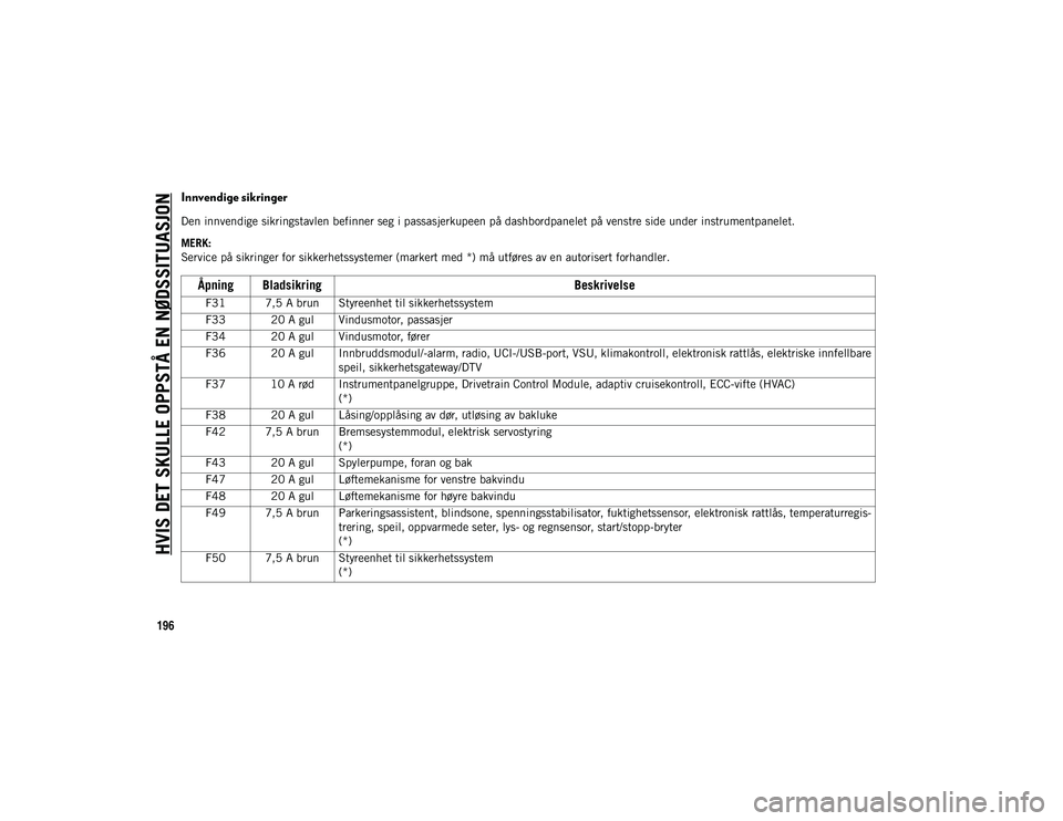 JEEP COMPASS 2020 Drift- og vedlikeholdshåndbok (in Norwegian) HVIS DET SKULLE OPPSTÅ EN NØDSSITUASJON
196
Innvendige sikringer
Den innvendige sikringstavlen befinner seg i passasjerkupeen på dashbordpanelet på venstre side under instrumentpanelet.
MERK:
Ser JEEP COMPASS 2020 Drift- og vedlikeholdshåndbok (in Norwegian) HVIS DET SKULLE OPPSTÅ EN NØDSSITUASJON
196
Innvendige sikringer
Den innvendige sikringstavlen befinner seg i passasjerkupeen på dashbordpanelet på venstre side under instrumentpanelet.
MERK:
Ser