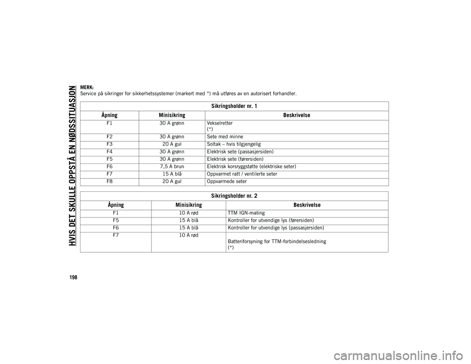 JEEP COMPASS 2020 Drift- og vedlikeholdshåndbok (in Norwegian) HVIS DET SKULLE OPPSTÅ EN NØDSSITUASJON
198
MERK:
Service på sikringer for sikkerhetssystemer (markert med *) må utføres av en autorisert forhandler.
Sikringsholder nr. 1
Åpning Minisikring Besk JEEP COMPASS 2020 Drift- og vedlikeholdshåndbok (in Norwegian) HVIS DET SKULLE OPPSTÅ EN NØDSSITUASJON
198
MERK:
Service på sikringer for sikkerhetssystemer (markert med *) må utføres av en autorisert forhandler.
Sikringsholder nr. 1
Åpning Minisikring Besk
