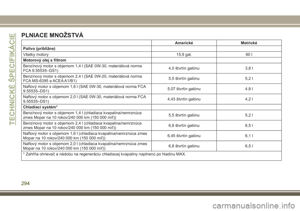 JEEP COMPASS 2018  Návod na použitie a údržbu (in Slovakian) PLNIACE MNOŽSTVÁ
Americké Metrické
Palivo (približne)
Všetky motory 15,9 gal. 60 l
Motorový olej s filtrom
Benzínový motor s objemom 1,4 l (SAE 0W-30, materiálová norma
FCA 9.55535–GS1)4,