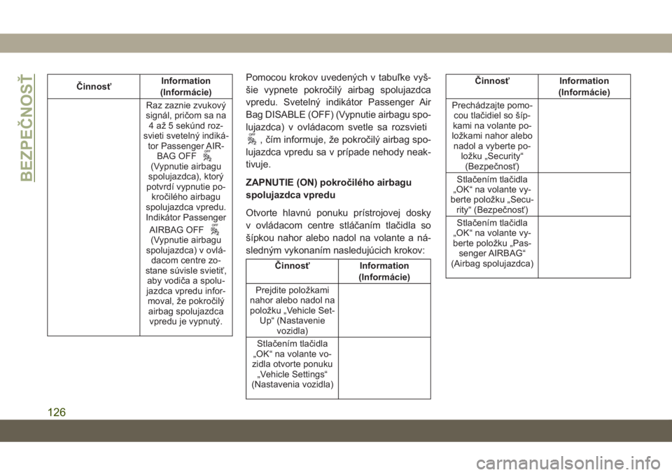 JEEP COMPASS 2019  Návod na použitie a údržbu (in Slovakian) ČinnosťInformation
(Informácie)
Raz zaznie zvukový
signál, pričom sa na
4 až 5 sekúnd roz-
svieti svetelný indiká-
tor Passenger AIR-
BAG OFF
(Vypnutie airbagu
spolujazdca), ktorý
potvrdí 