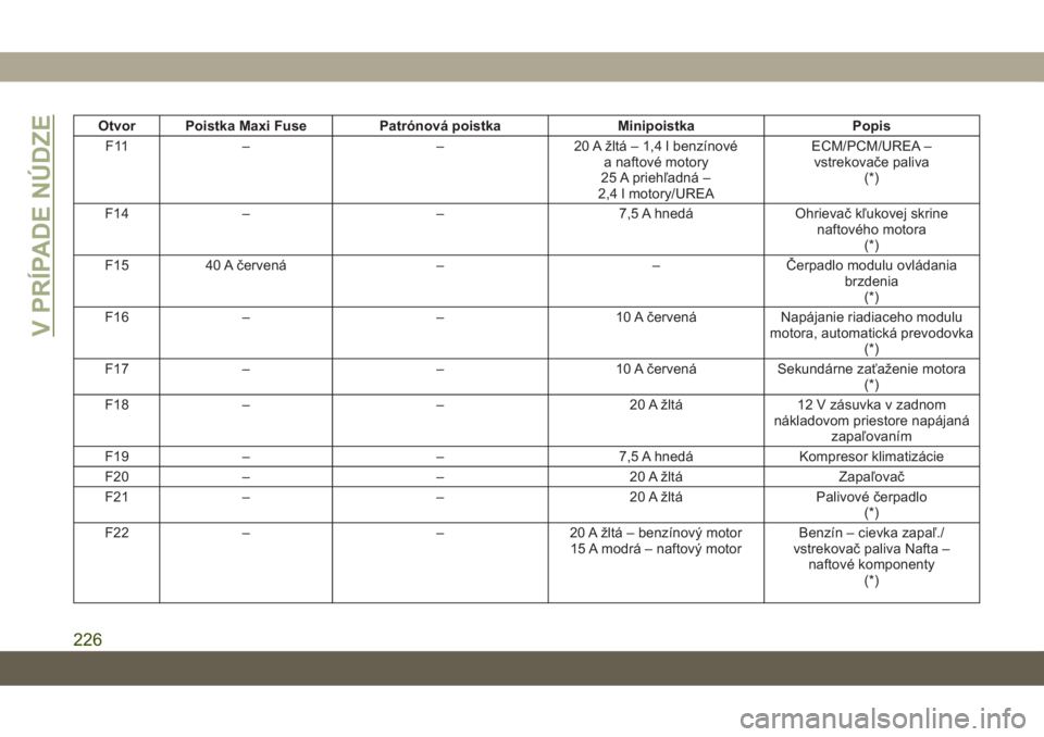 JEEP COMPASS 2019  Návod na použitie a údržbu (in Slovakian) Otvor Poistka Maxi Fuse Patrónová poistka Minipoistka Popis
F11 – – 20 A žltá – 1,4 l benzínové
a naftové motory
25 A priehľadná –
2,4 l motory/UREAECM/PCM/UREA –
vstrekovače paliv