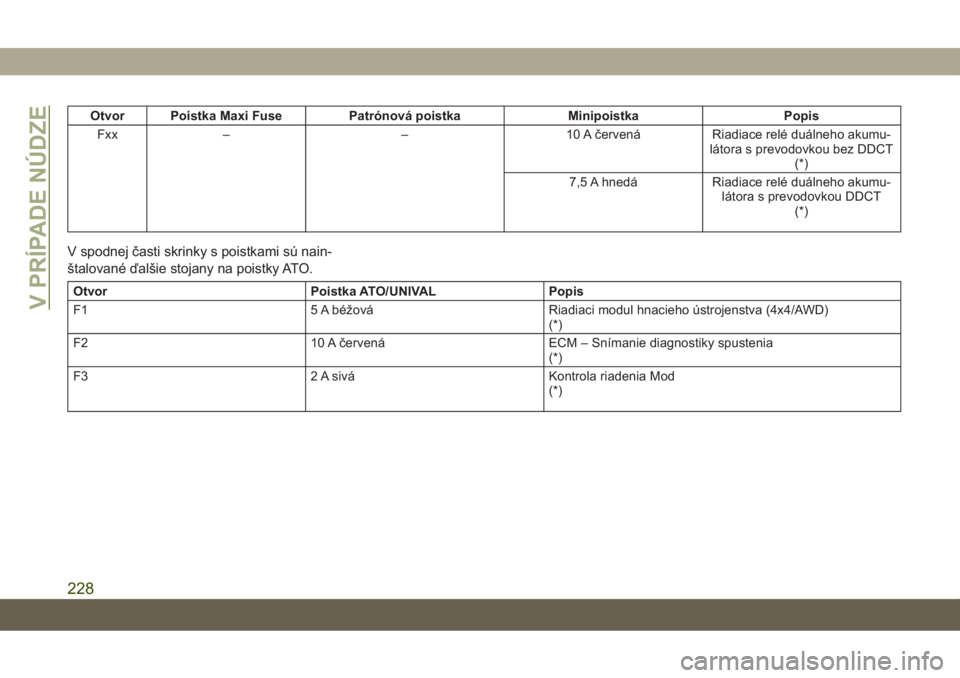 JEEP COMPASS 2019  Návod na použitie a údržbu (in Slovakian) Otvor Poistka Maxi Fuse Patrónová poistka Minipoistka Popis
Fxx – – 10 A červená Riadiace relé duálneho akumu-
látora s prevodovkou bez DDCT
(*)
7,5 A hnedá Riadiace relé duálneho akumu-