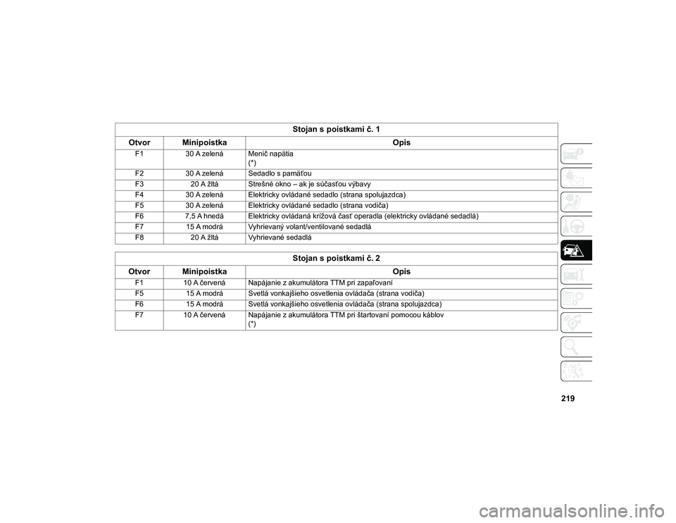 JEEP COMPASS 2020 Návod na použitie a údržbu (in Slovakian) 219
Stojan s poistkami č. 1
Otvor Minipoistka Opis
F130 A zelená Menič napätia
(*)
F2 30 A zelená Sedadlo s pamäťou
F3 20 A žltá Strešné okno – ak je súčasťou výbavy
F4 30 A zelená E JEEP COMPASS 2020 Návod na použitie a údržbu (in Slovakian) 219
Stojan s poistkami č. 1
Otvor Minipoistka Opis
F130 A zelená Menič napätia
(*)
F2 30 A zelená Sedadlo s pamäťou
F3 20 A žltá Strešné okno – ak je súčasťou výbavy
F4 30 A zelená E